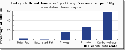 chart to show highest total fat in fat in leeks per 100g